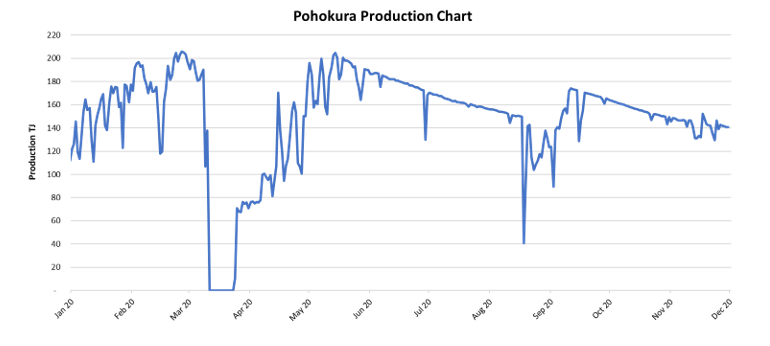 Pohokura Production Chart