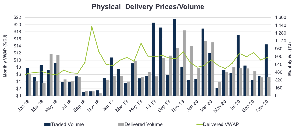Physical Delivery Prices/Volume