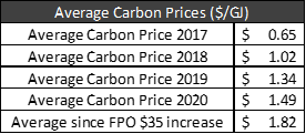 carbon price table